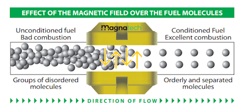 magnetic field Carbon Reduction, Lower emissions, Reduce CO2